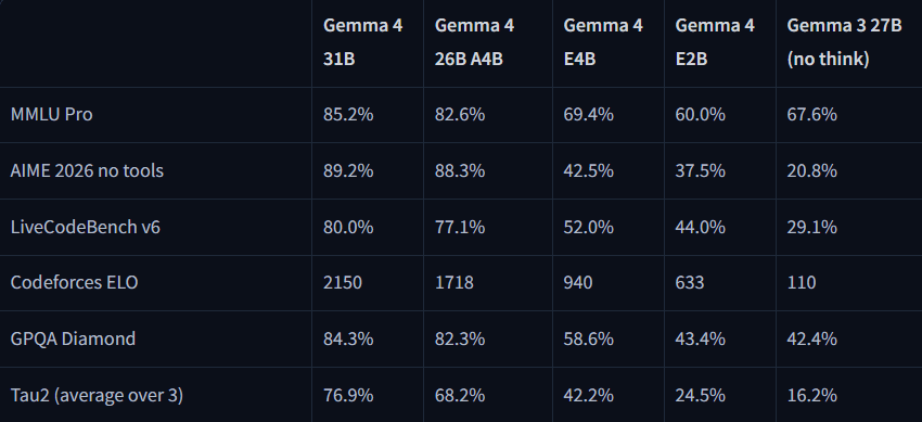 Показатели Gemma 4 в бенчмарках